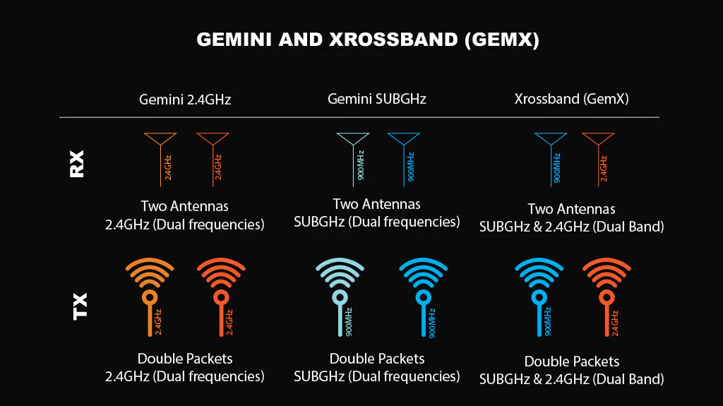 DBR4 Dual Band Xross Gemini ExpressLRS Receiver