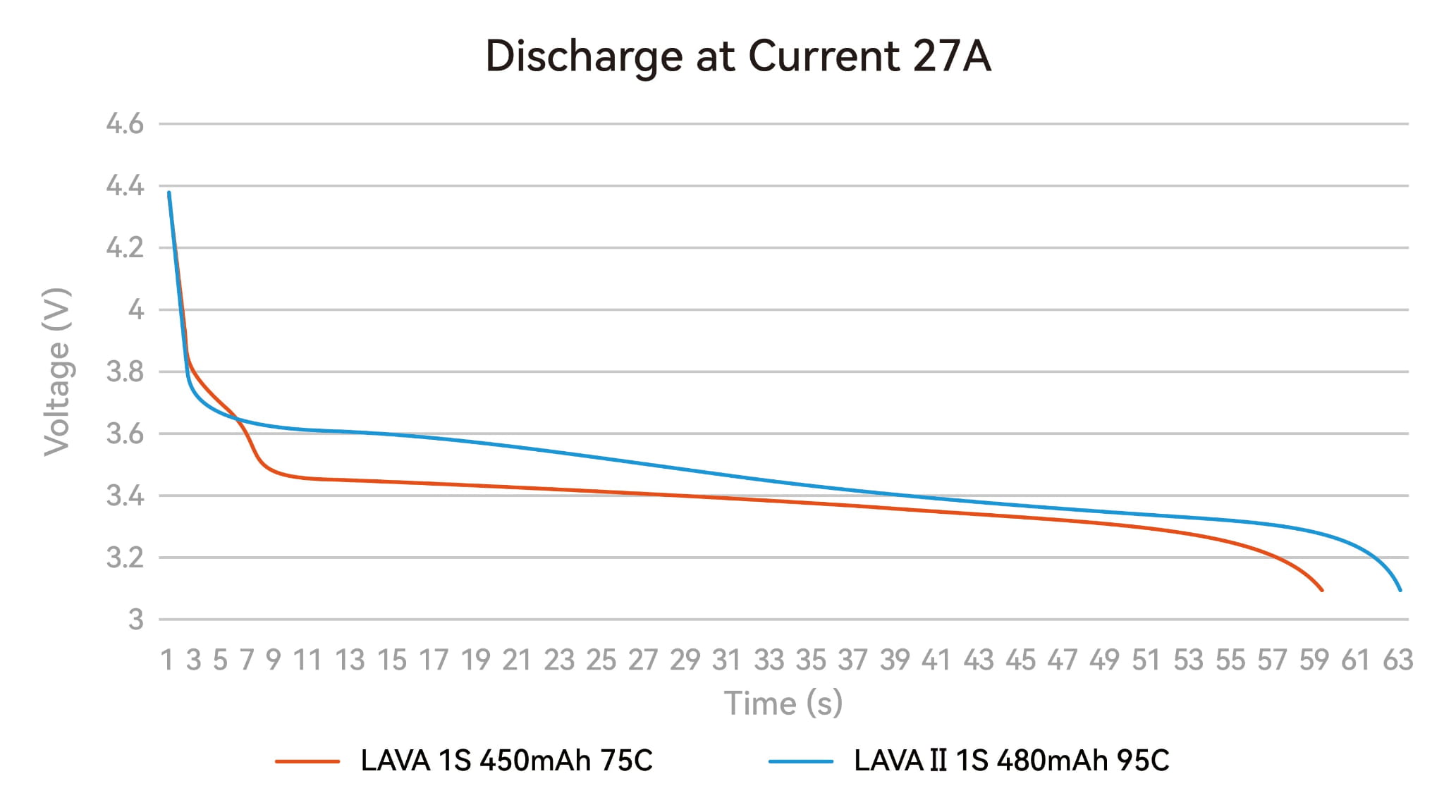 LAVA II 1S 480mAh Battery discharge curve