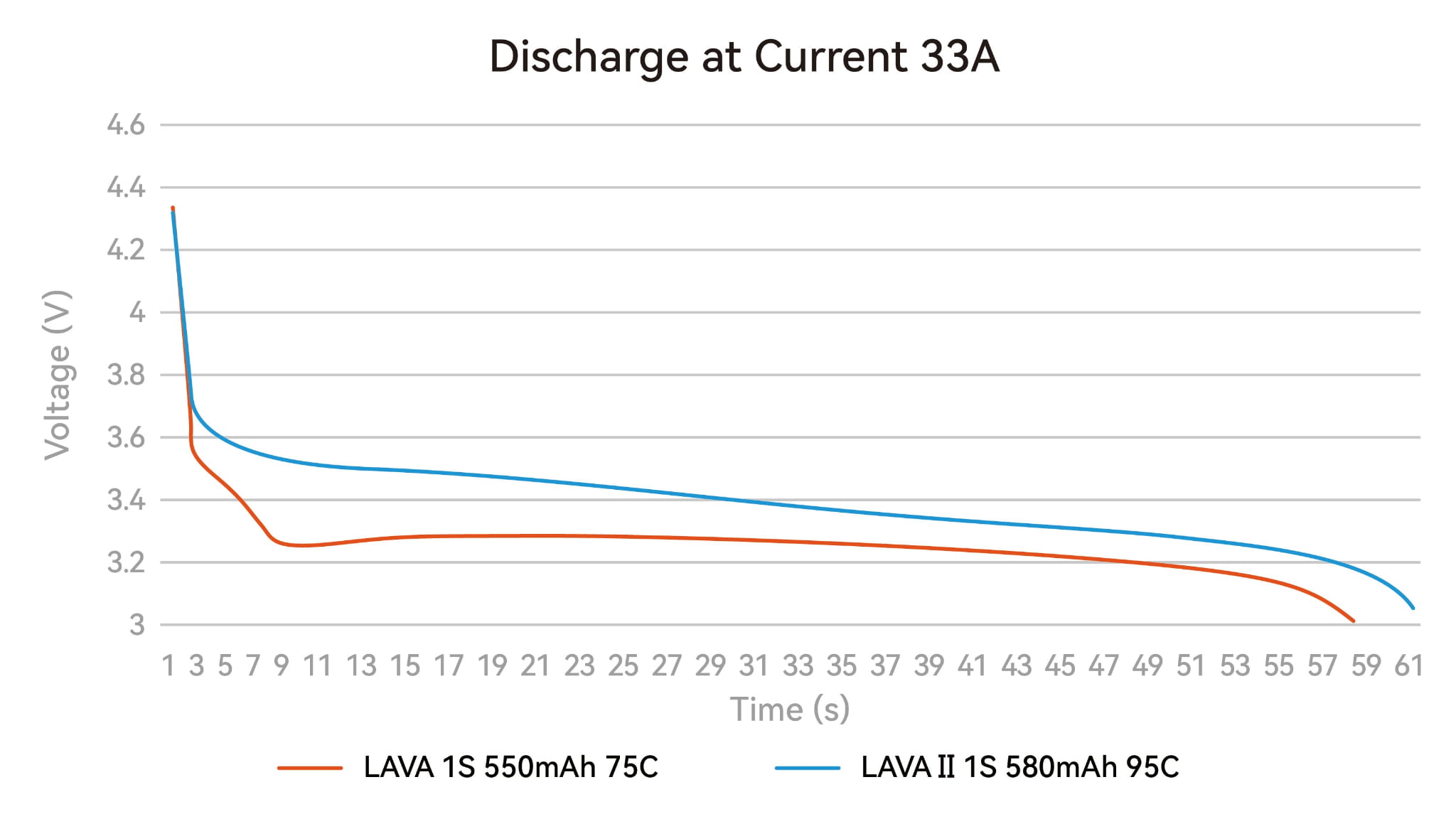 LAVA II 1S 580mAh Battery discharge curve