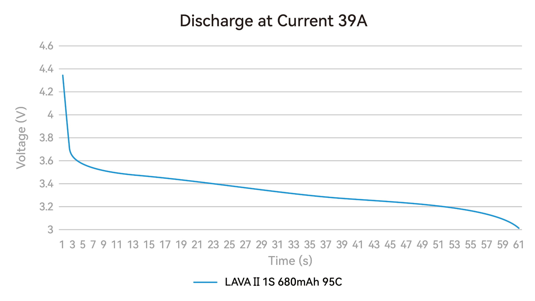 LAVA II 1S 680mAh Battery discharge curve