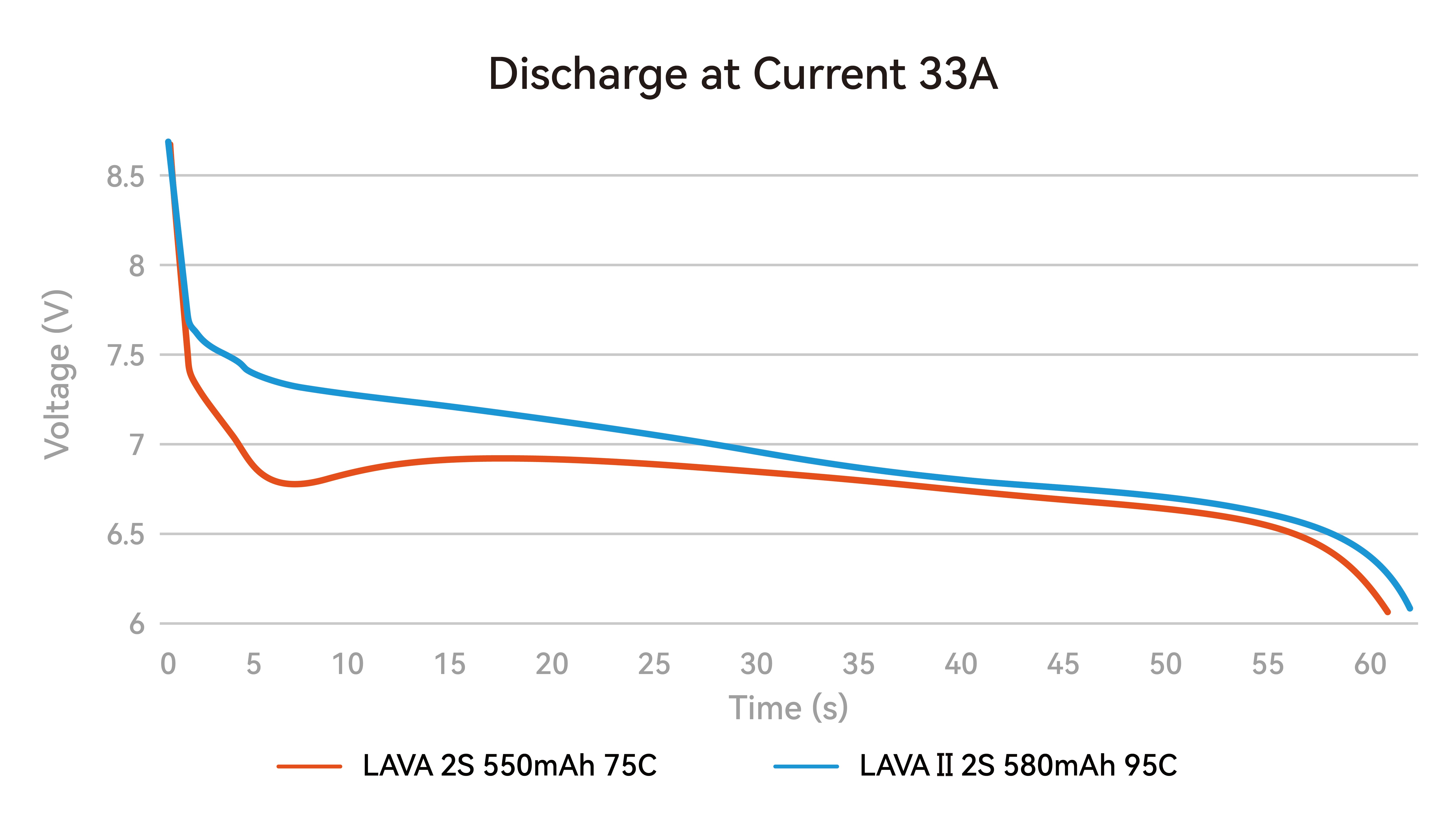 LAVA II 2S Battery 580mAh discharge curve