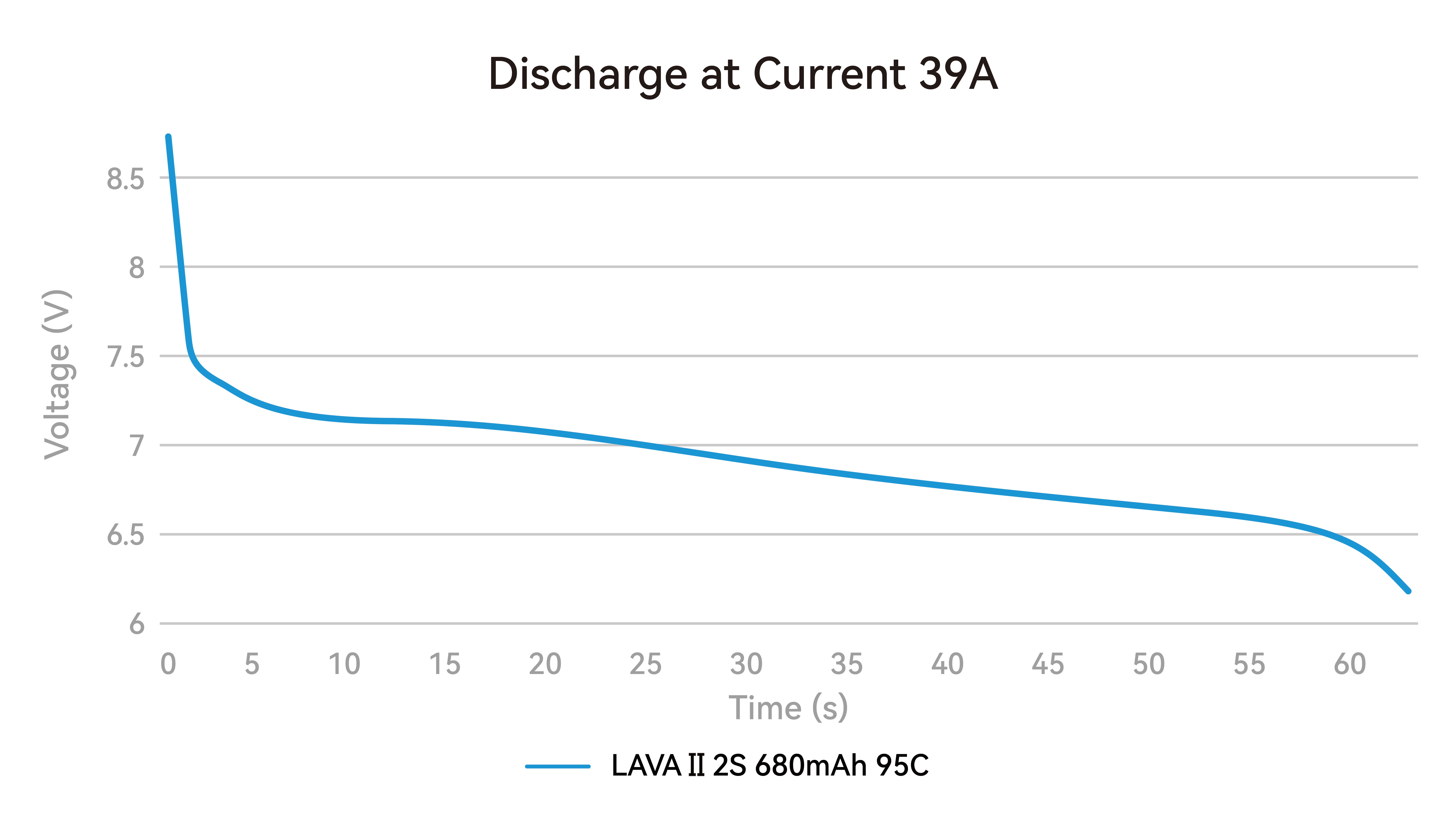 LAVA II 2S Battery 680mAh discharge curve