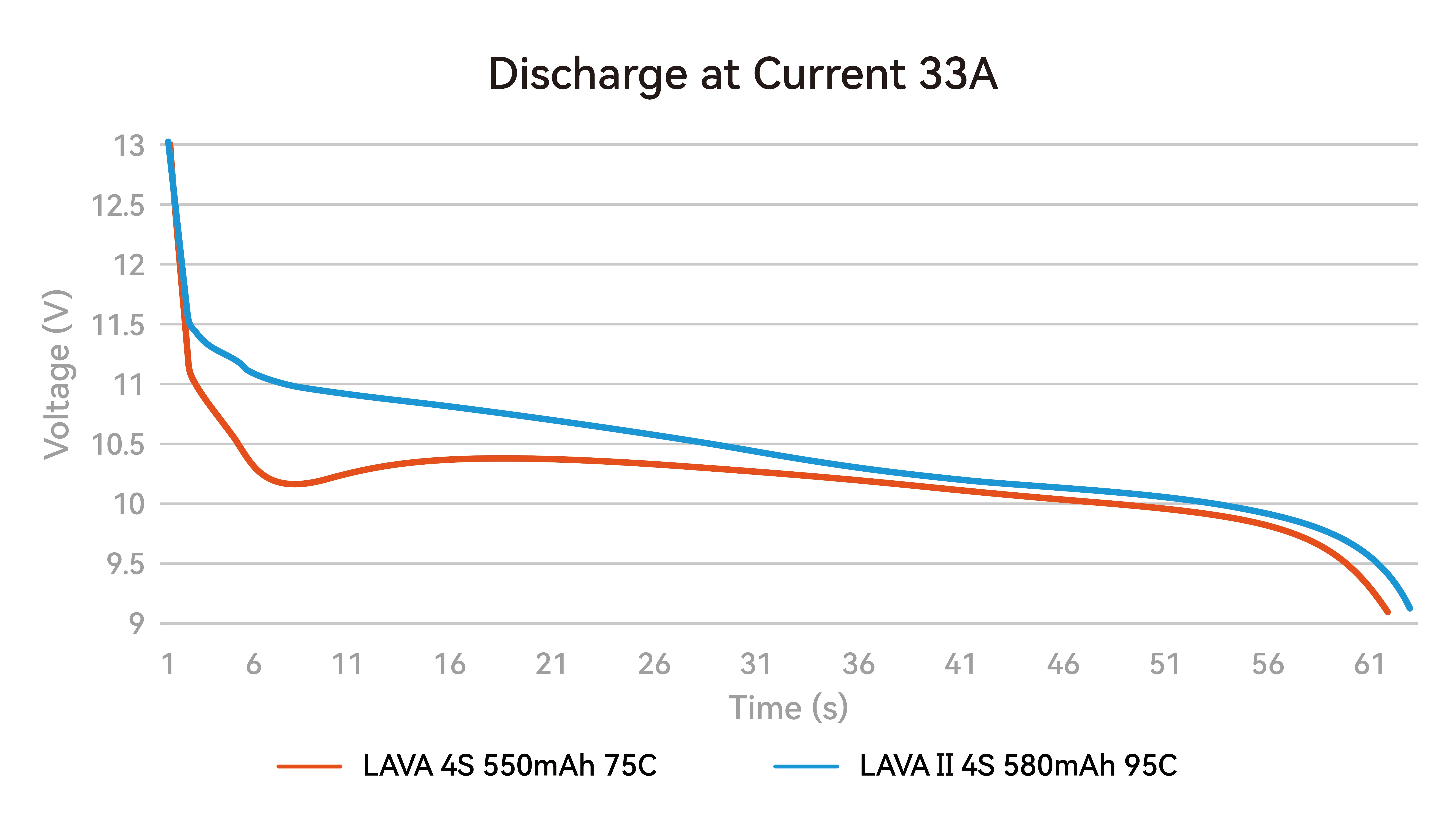 LAVA II 4S Battery 580mAh discharge curve