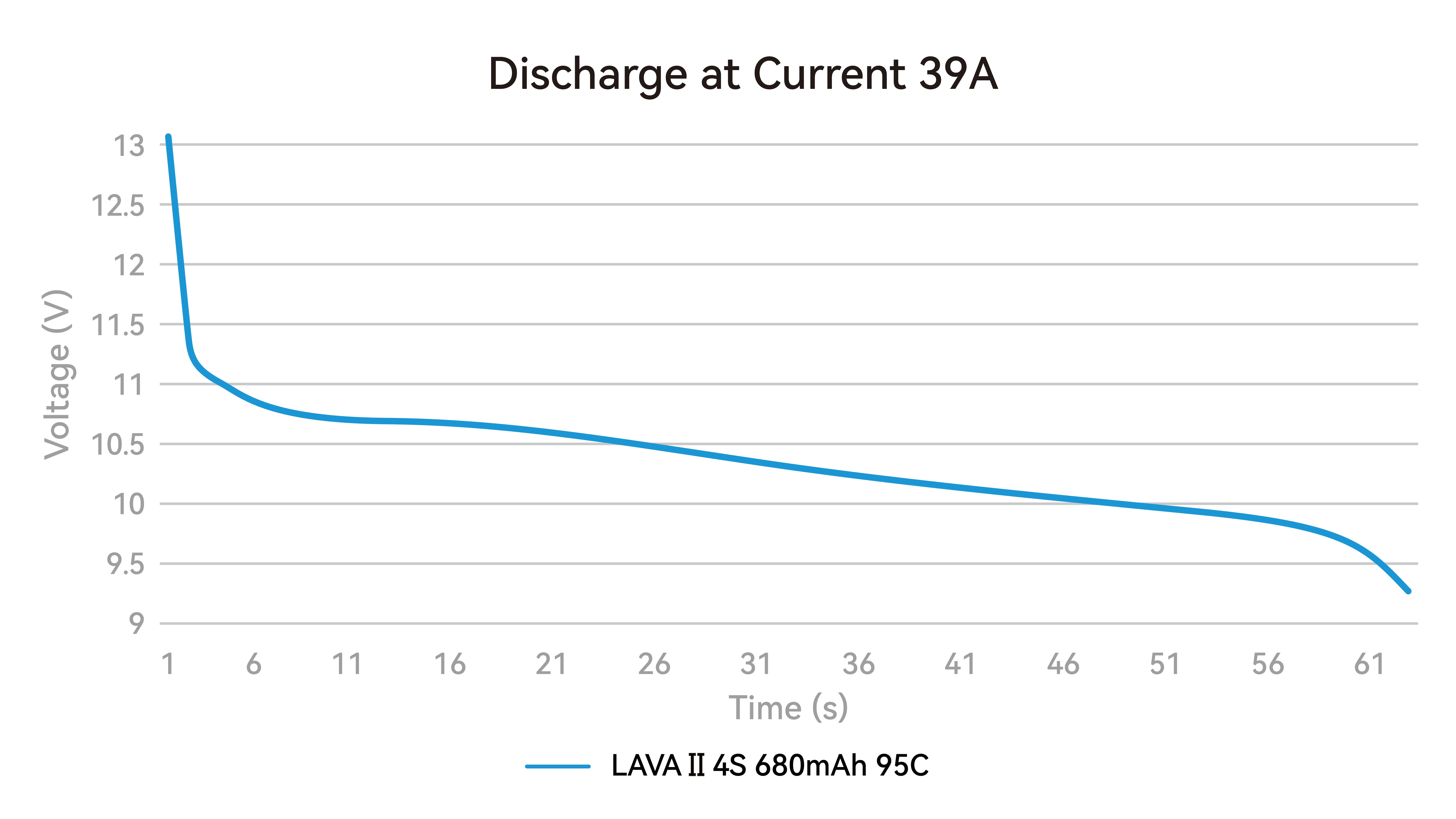 Krzywa rozładowania LAVA II 4S 680mAh
